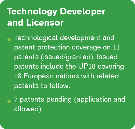 Technology Developer and Licensor: 11 patents issued/granted including UP18 covering 18 European nations; 7 pending.